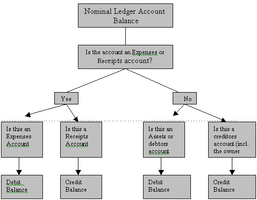 Jun 26, 2012. Debit Trade Debtors £500 (since increasing an Asset). Credit Income £500 (since increasing Income). EXAMPLE 2 – Customer pays the £500.